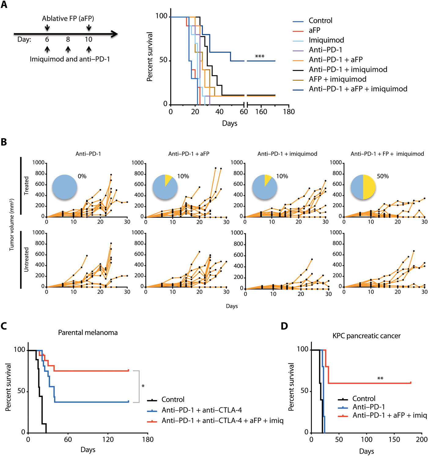Epitope spreading toward wild-type melanocyte-lineage antigens rescues suboptimal immune checkpoint blockade responses